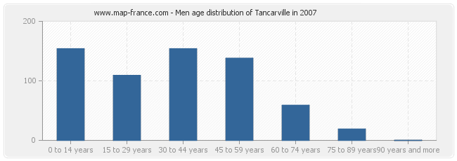 Men age distribution of Tancarville in 2007