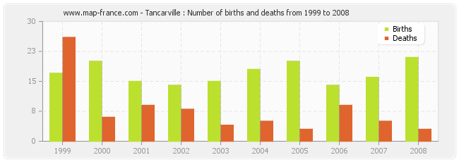Tancarville : Number of births and deaths from 1999 to 2008