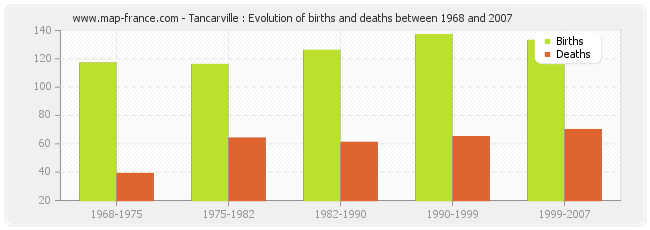 Tancarville : Evolution of births and deaths between 1968 and 2007