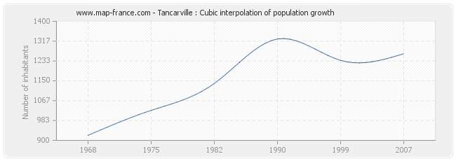 Tancarville : Cubic interpolation of population growth