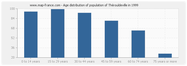 Age distribution of population of Thérouldeville in 1999