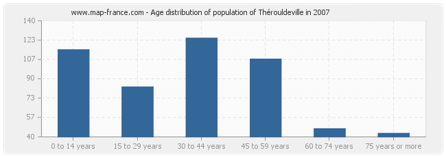 Age distribution of population of Thérouldeville in 2007