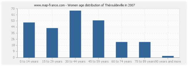 Women age distribution of Thérouldeville in 2007