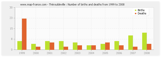 Thérouldeville : Number of births and deaths from 1999 to 2008
