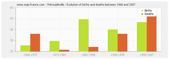 Thérouldeville : Evolution of births and deaths between 1968 and 2007