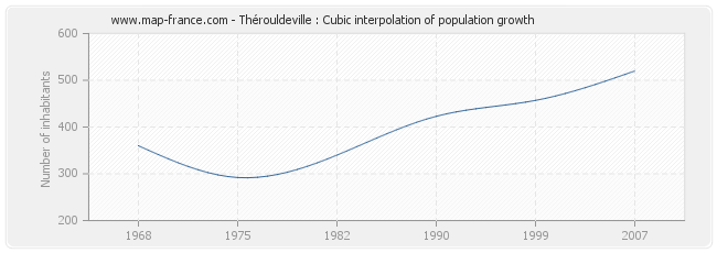 Thérouldeville : Cubic interpolation of population growth
