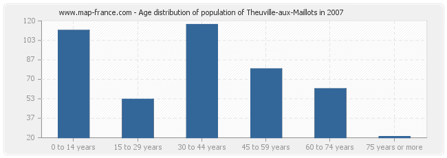Age distribution of population of Theuville-aux-Maillots in 2007