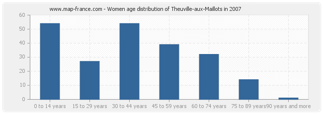 Women age distribution of Theuville-aux-Maillots in 2007