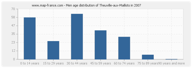 Men age distribution of Theuville-aux-Maillots in 2007