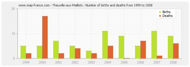 Theuville-aux-Maillots : Number of births and deaths from 1999 to 2008