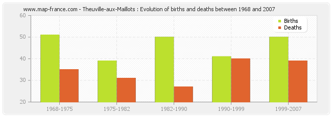 Theuville-aux-Maillots : Evolution of births and deaths between 1968 and 2007