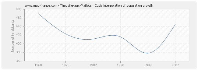 Theuville-aux-Maillots : Cubic interpolation of population growth