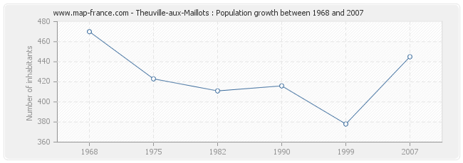 Population Theuville-aux-Maillots
