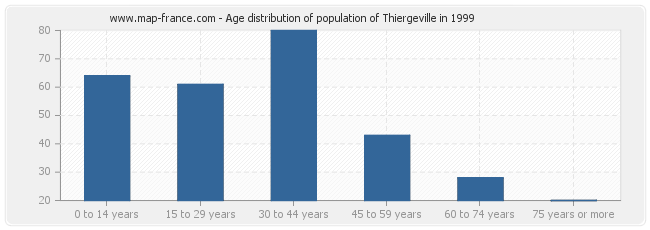 Age distribution of population of Thiergeville in 1999