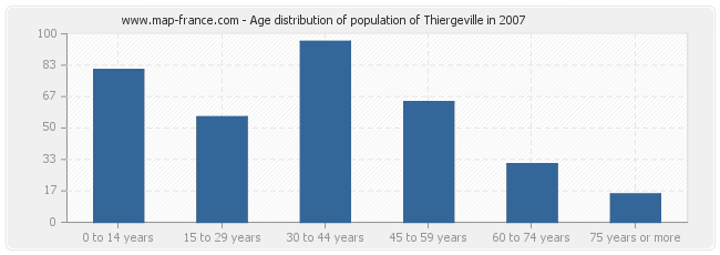 Age distribution of population of Thiergeville in 2007