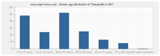 Women age distribution of Thiergeville in 2007