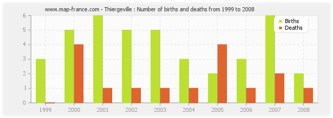 Thiergeville : Number of births and deaths from 1999 to 2008