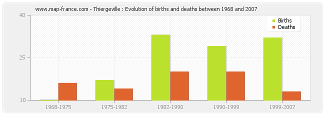 Thiergeville : Evolution of births and deaths between 1968 and 2007