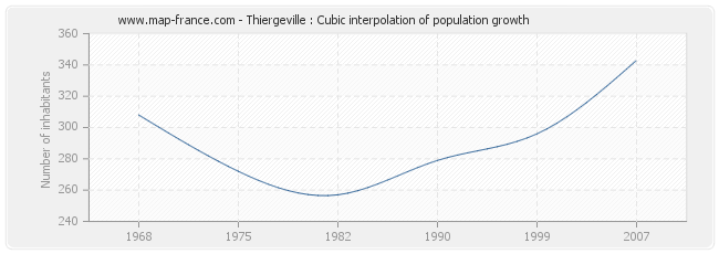 Thiergeville : Cubic interpolation of population growth