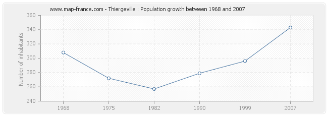 Thiergeville : Population growth between 1968 and 2007 Population Thiergeville