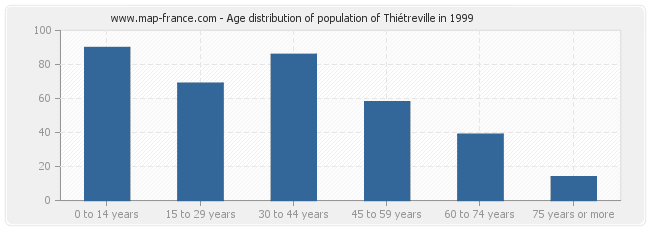 Age distribution of population of Thiétreville in 1999