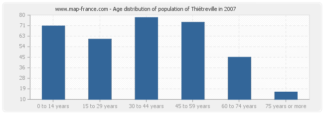 Age distribution of population of Thiétreville in 2007
