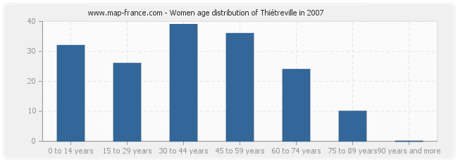 Women age distribution of Thiétreville in 2007