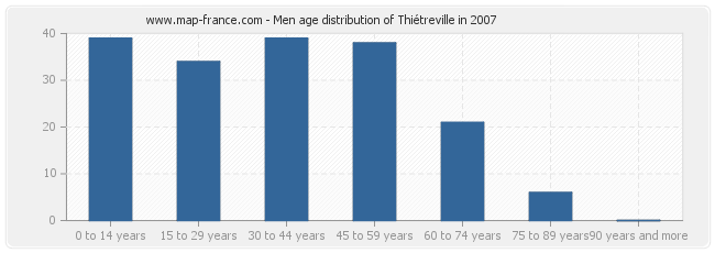 Men age distribution of Thiétreville in 2007