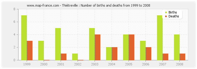 Thiétreville : Number of births and deaths from 1999 to 2008