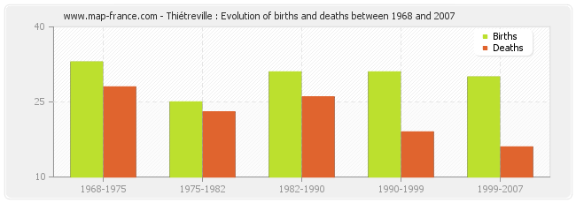 Thiétreville : Evolution of births and deaths between 1968 and 2007