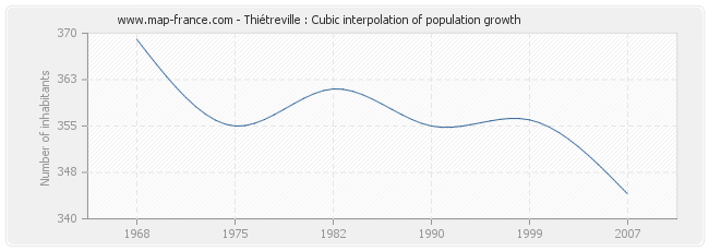 Thiétreville : Cubic interpolation of population growth
