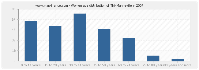 Women age distribution of Thil-Manneville in 2007