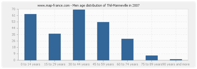 Men age distribution of Thil-Manneville in 2007