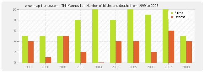 Thil-Manneville : Number of births and deaths from 1999 to 2008