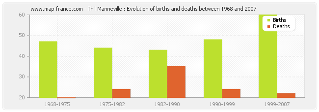 Thil-Manneville : Evolution of births and deaths between 1968 and 2007