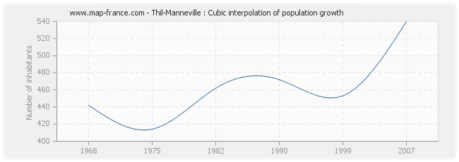 Thil-Manneville : Cubic interpolation of population growth