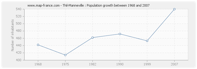 Population Thil-Manneville