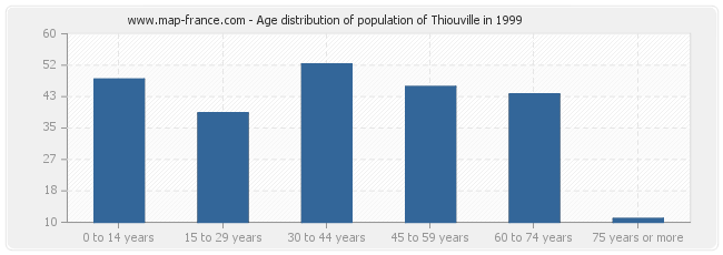 Age distribution of population of Thiouville in 1999