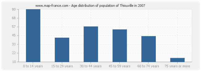 Age distribution of population of Thiouville in 2007