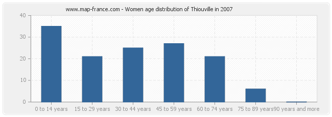 Women age distribution of Thiouville in 2007