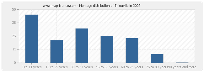 Men age distribution of Thiouville in 2007