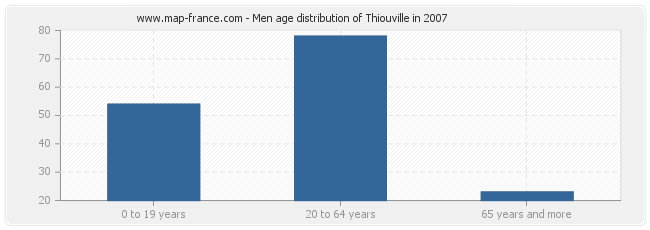 Men age distribution of Thiouville in 2007