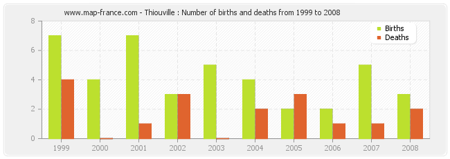 Thiouville : Number of births and deaths from 1999 to 2008