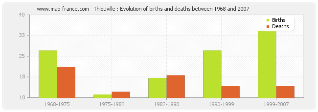 Thiouville : Evolution of births and deaths between 1968 and 2007