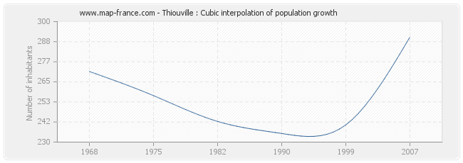 Thiouville : Cubic interpolation of population growth