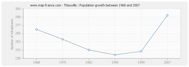 Population Thiouville