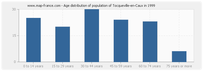 Age distribution of population of Tocqueville-en-Caux in 1999