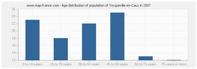 Age distribution of population of Tocqueville-en-Caux in 2007