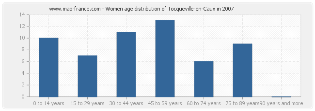 Women age distribution of Tocqueville-en-Caux in 2007