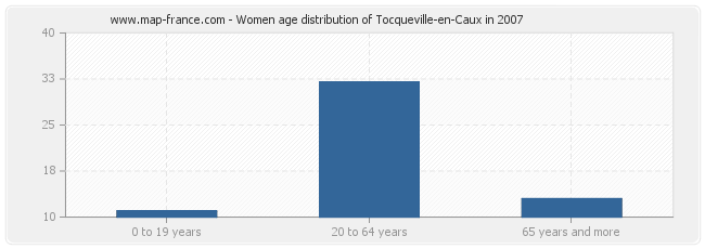 Women age distribution of Tocqueville-en-Caux in 2007
